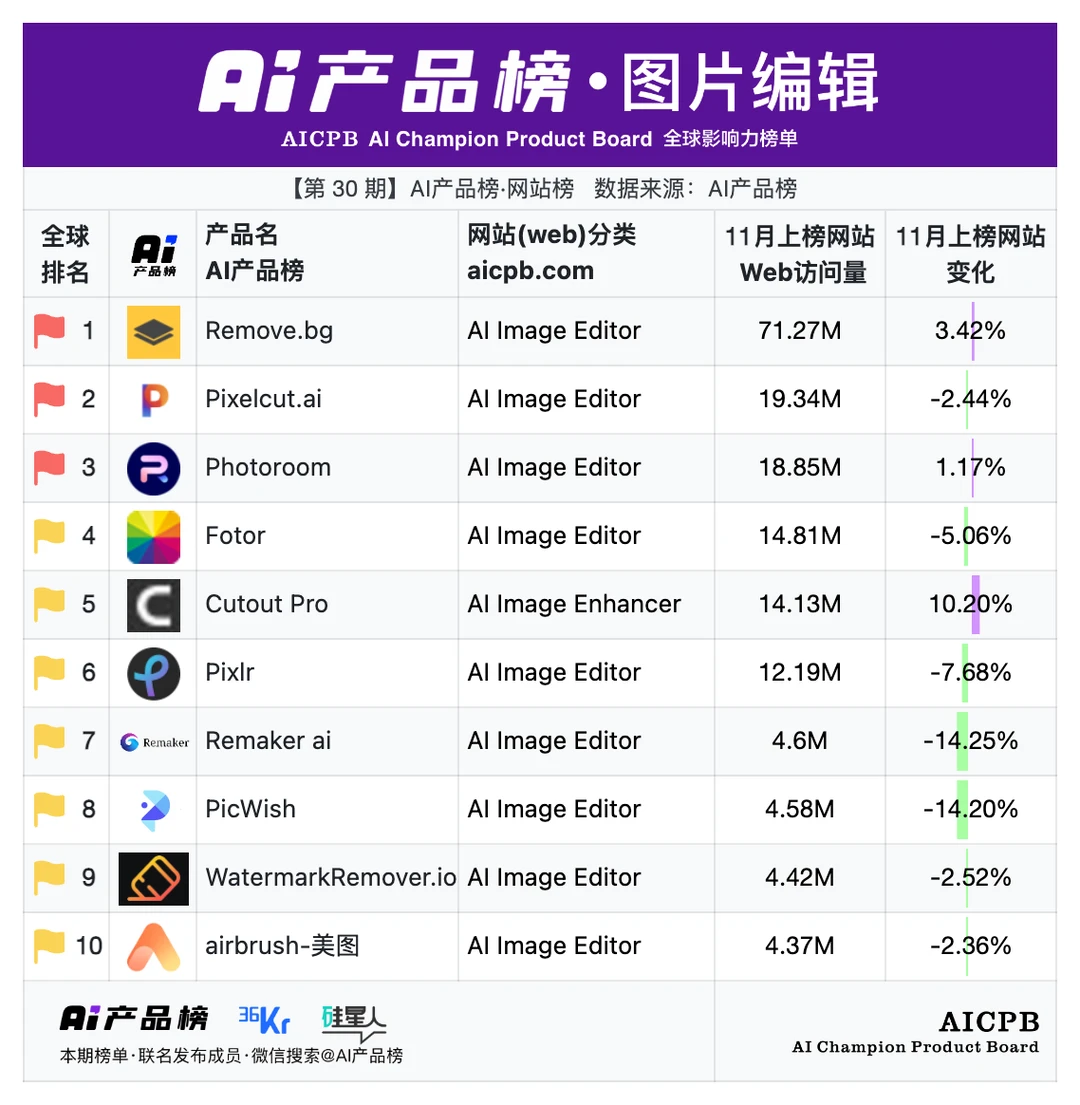 AI产品榜 | 11月榜单