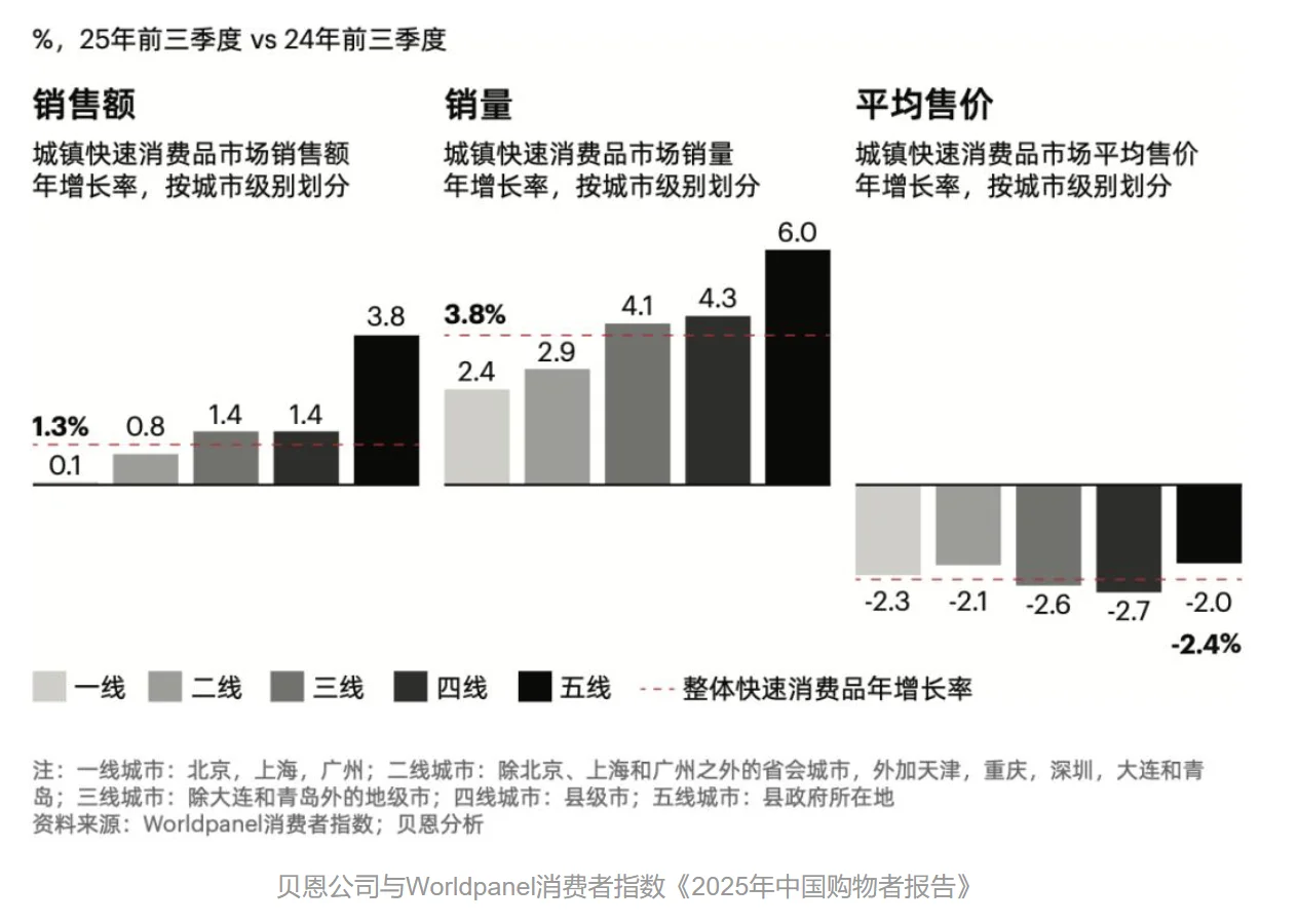 几张图看清中国当前消费基本面