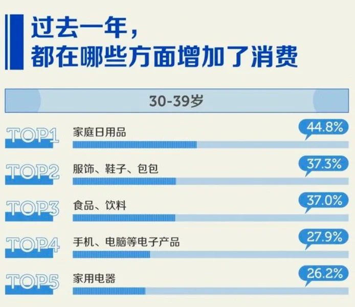 2023年中国人消费报告出炉