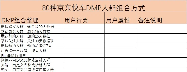 80种DMP人群圈定方法！