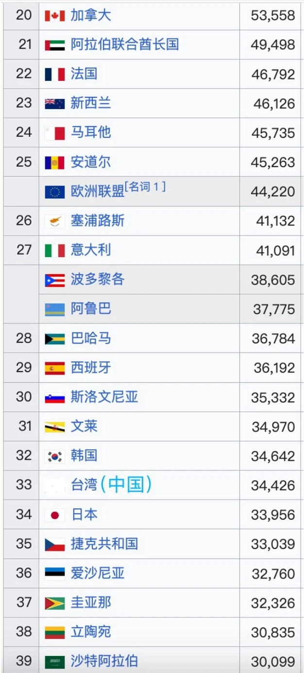 2025?全球人均GDP排名（预测）