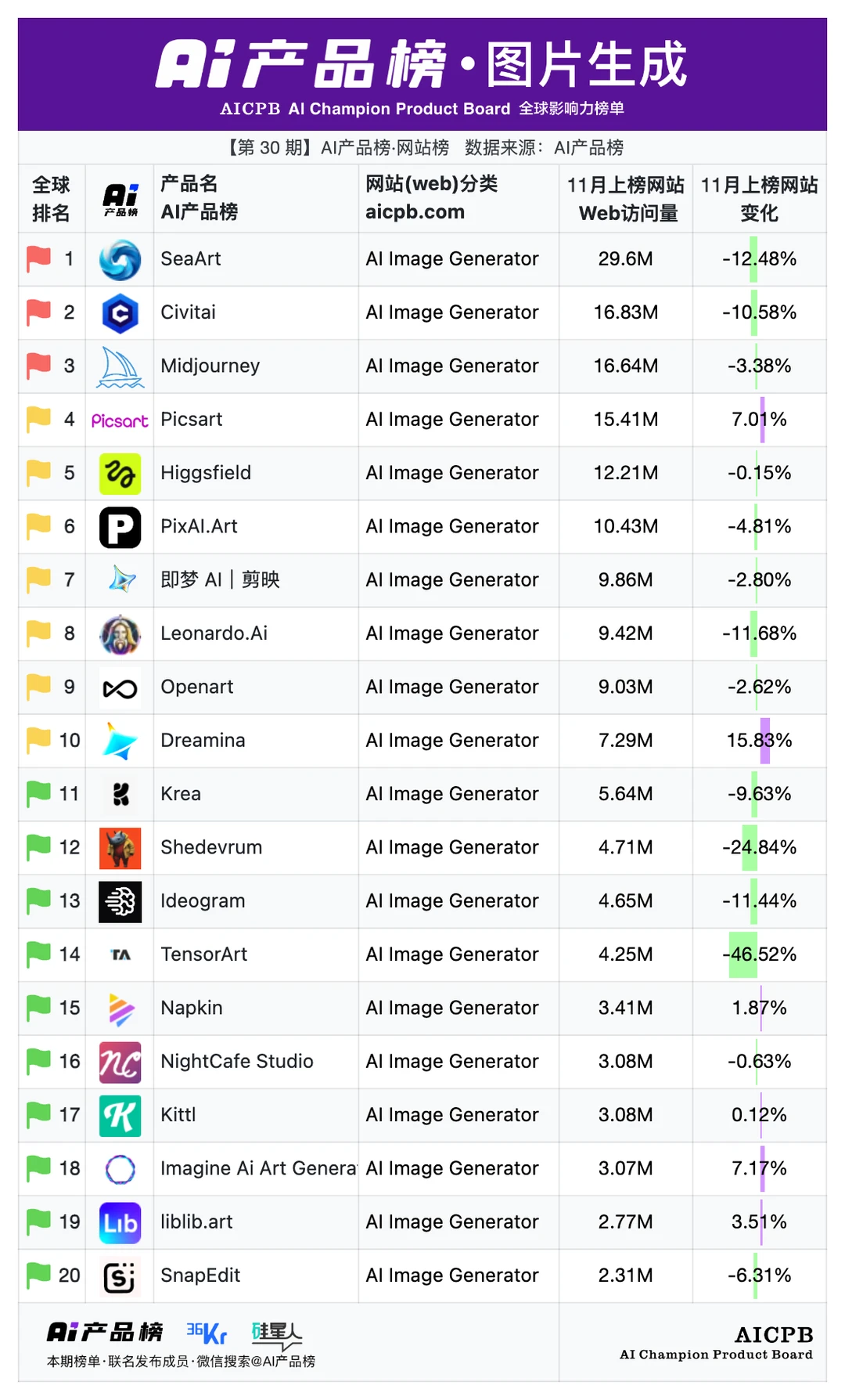 AI产品榜 | 11月榜单