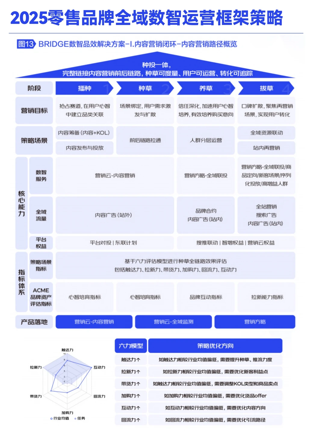 B033-2025年JD零售品牌数智运营策略框架