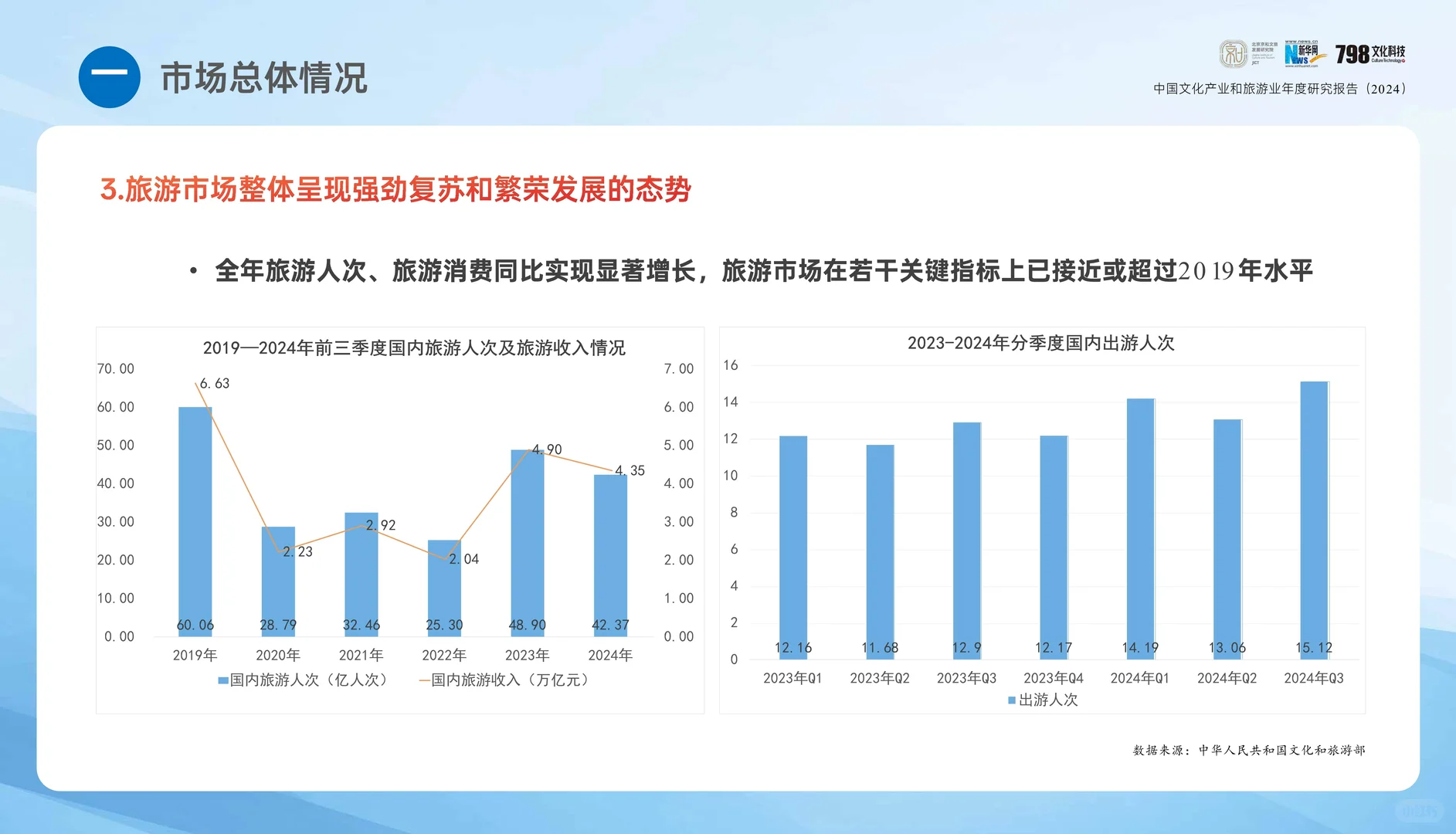 专业报告 ，2024年中国文化和旅游报告！