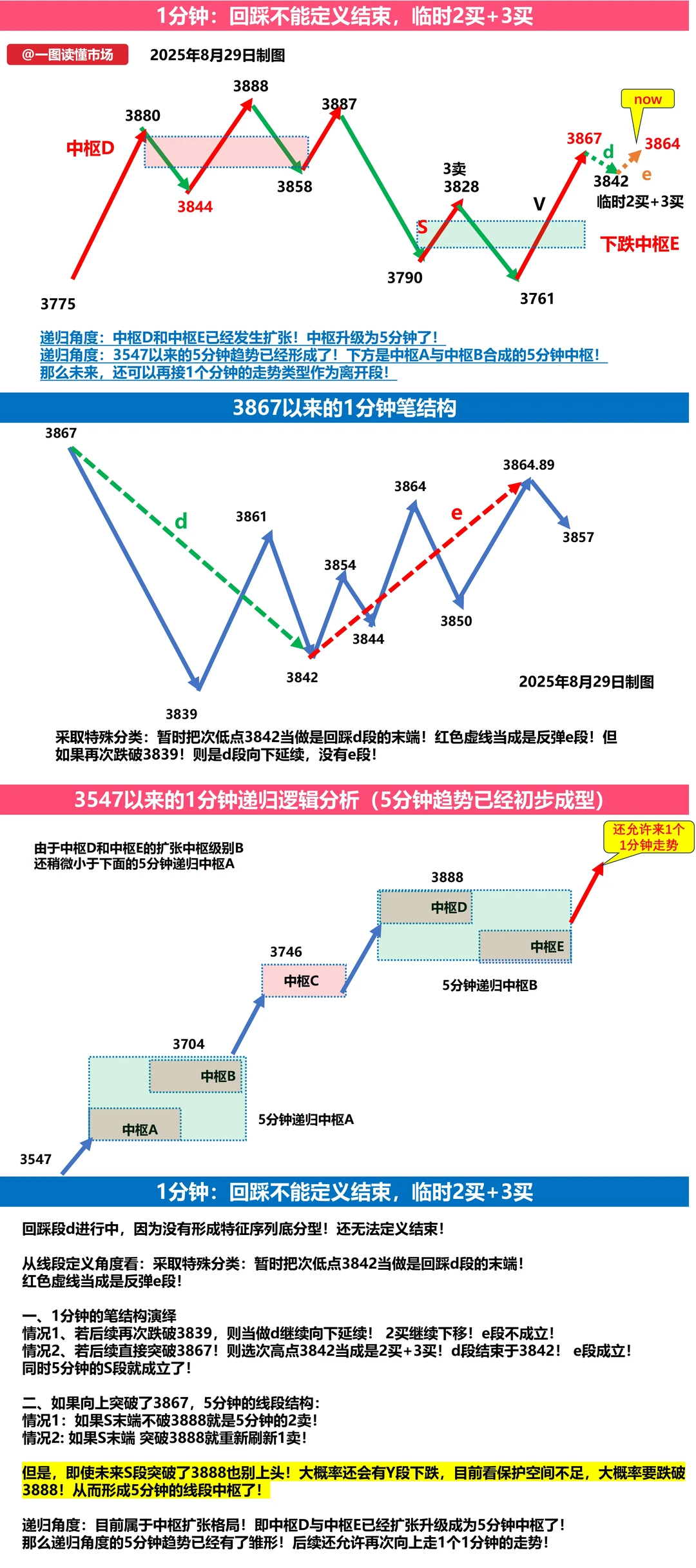 9月1日上证指数缠论技术分析