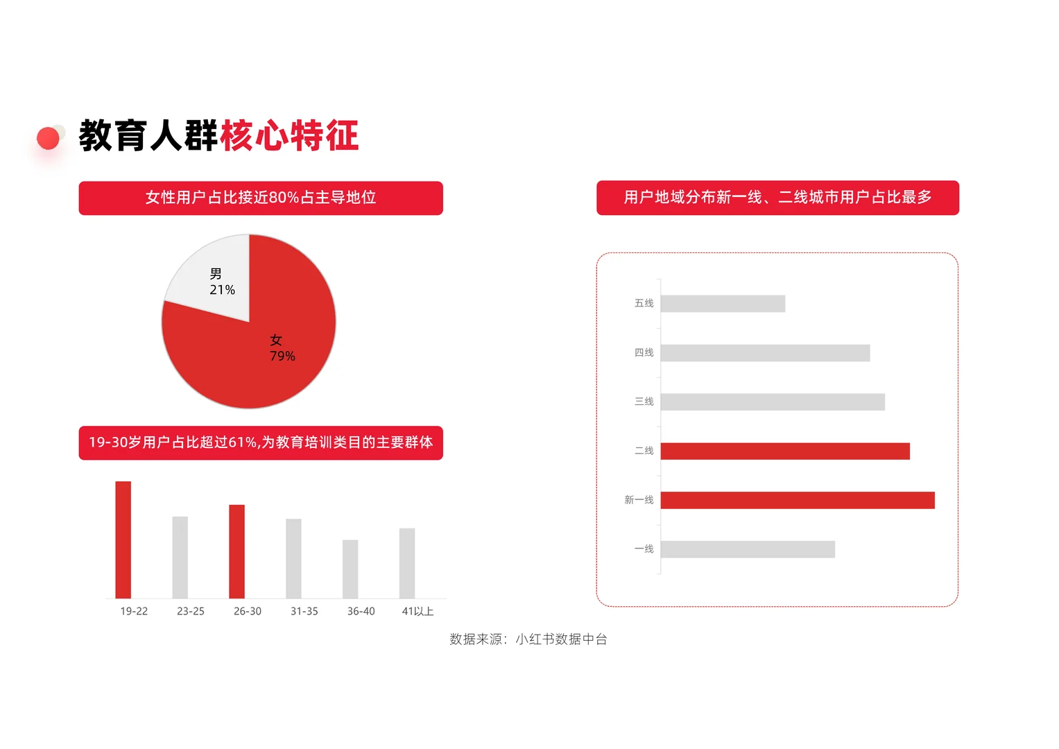 小红书教育行业季度报告
