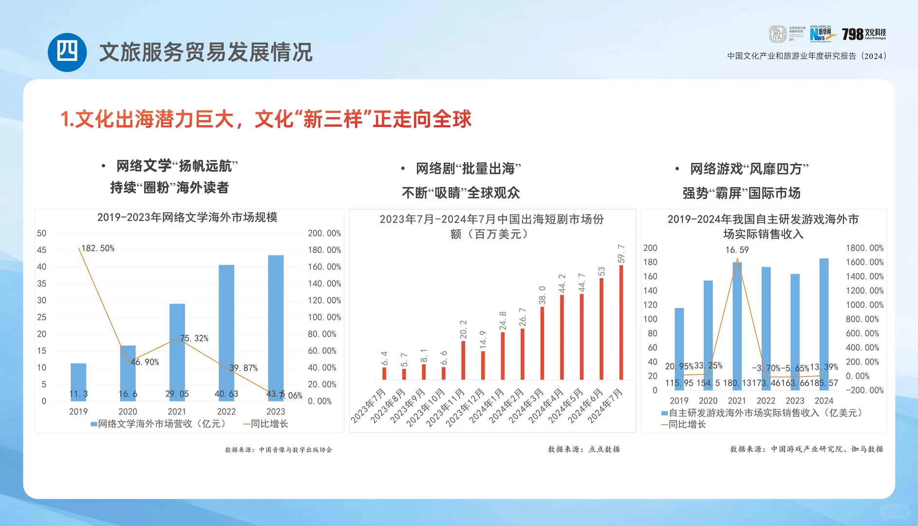 专业报告 ，2024年中国文化和旅游报告！