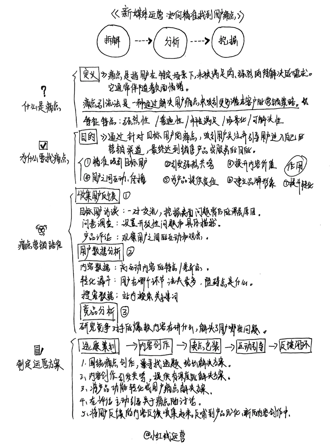 一张图讲清楚:如何精准找到用户痛点