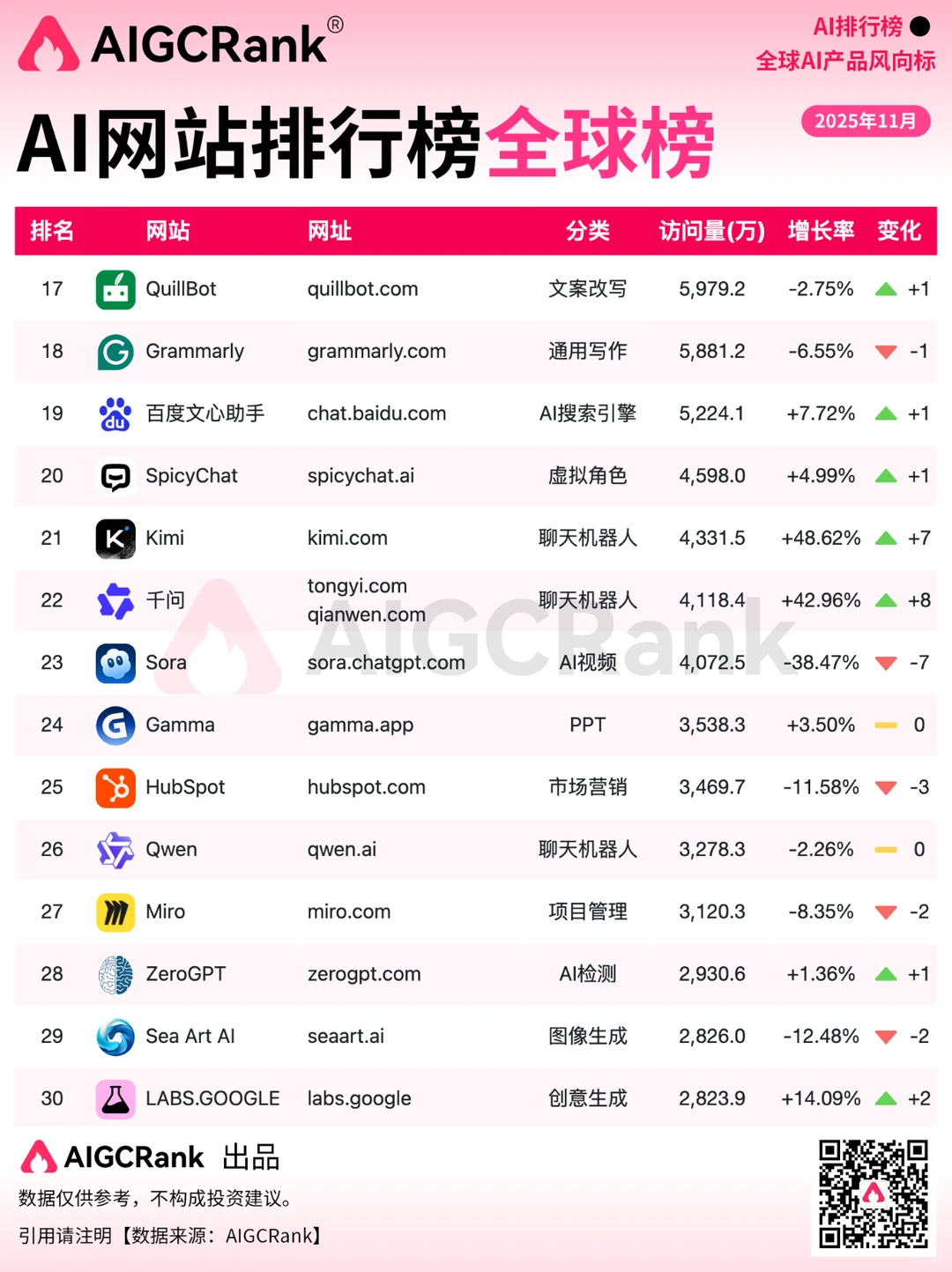 最新！11月全球AI网站排行榜！