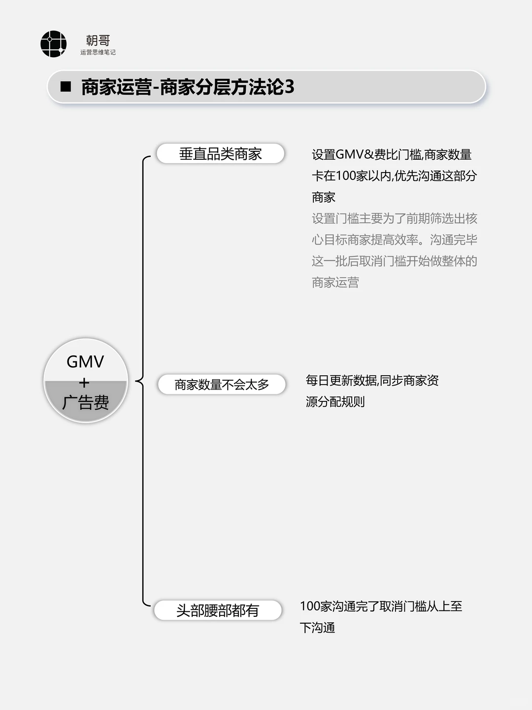 商家运营丨商家分层方法论