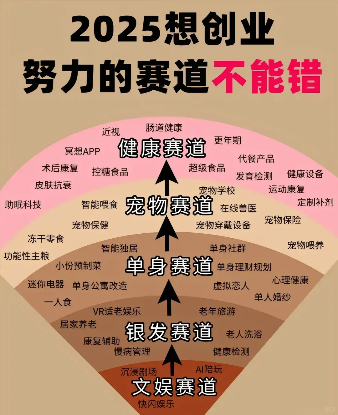 搞钱副业创业的方向