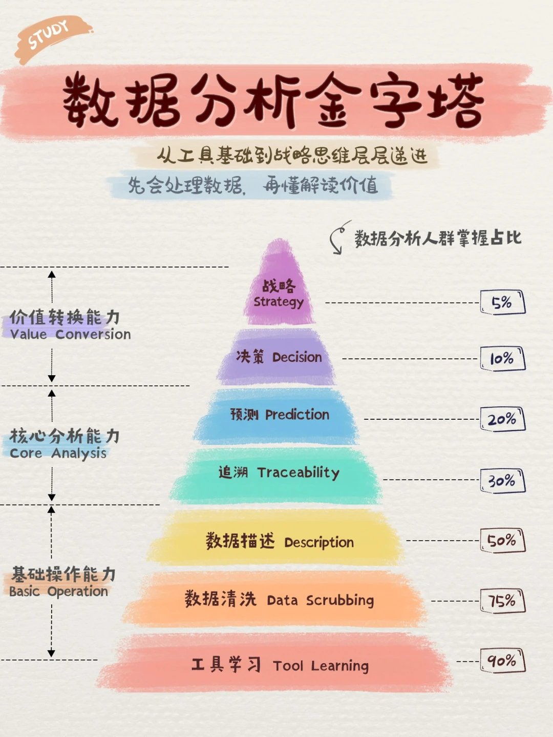 数据分析金字塔，你达标了吗