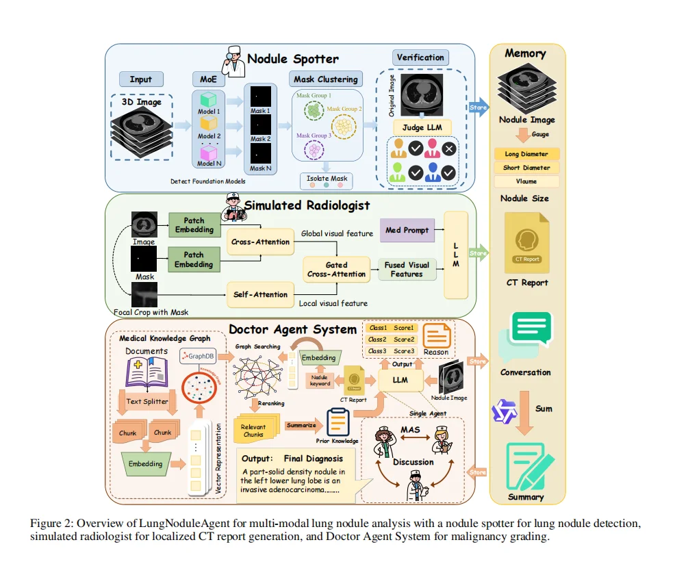 医工交叉新赛道：肺结节智能体，直接写报告