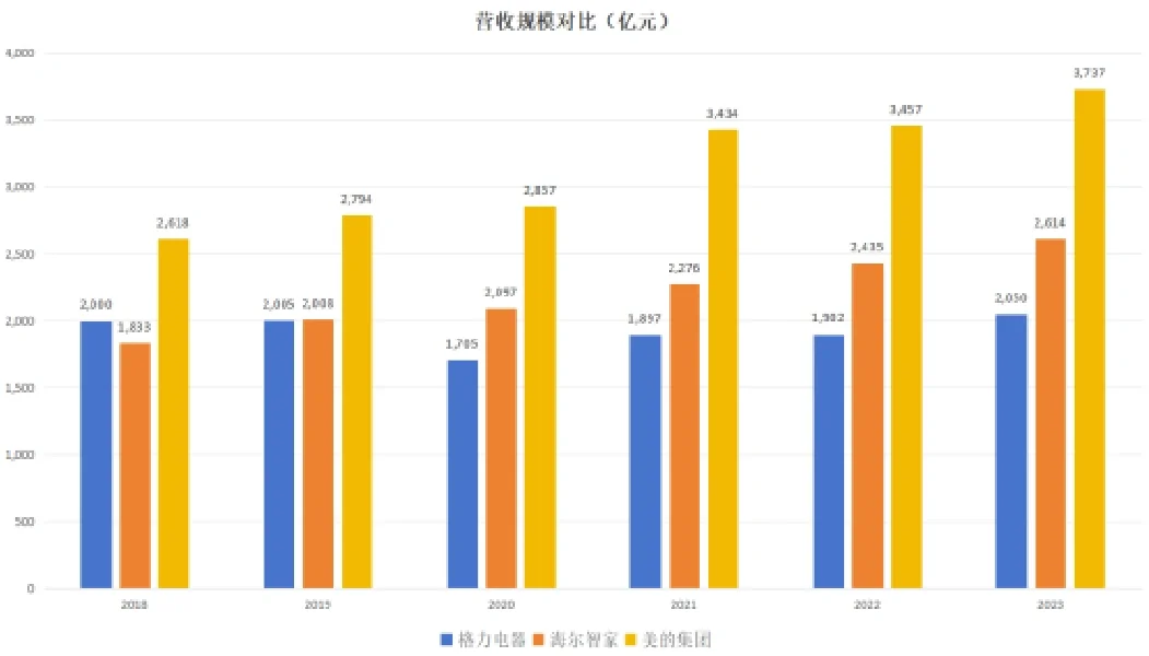 家电三巨头,格力美的海尔,谁是最佳投资选择