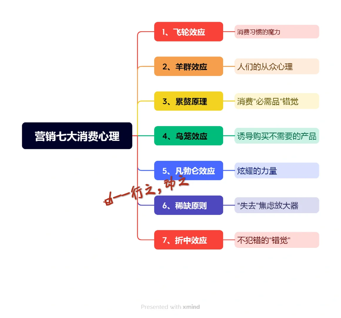 营销七大消费心理