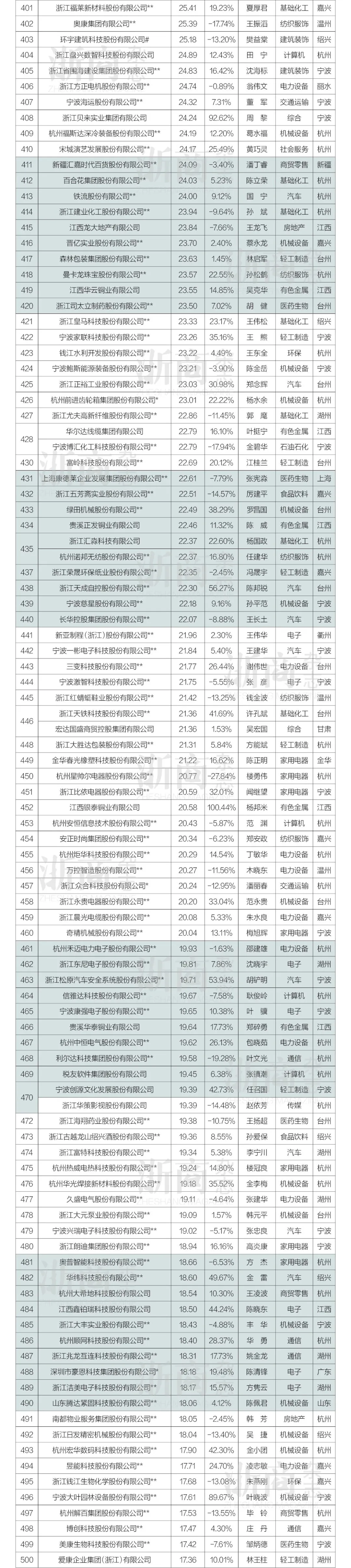 2025年浙商全国500强榜单