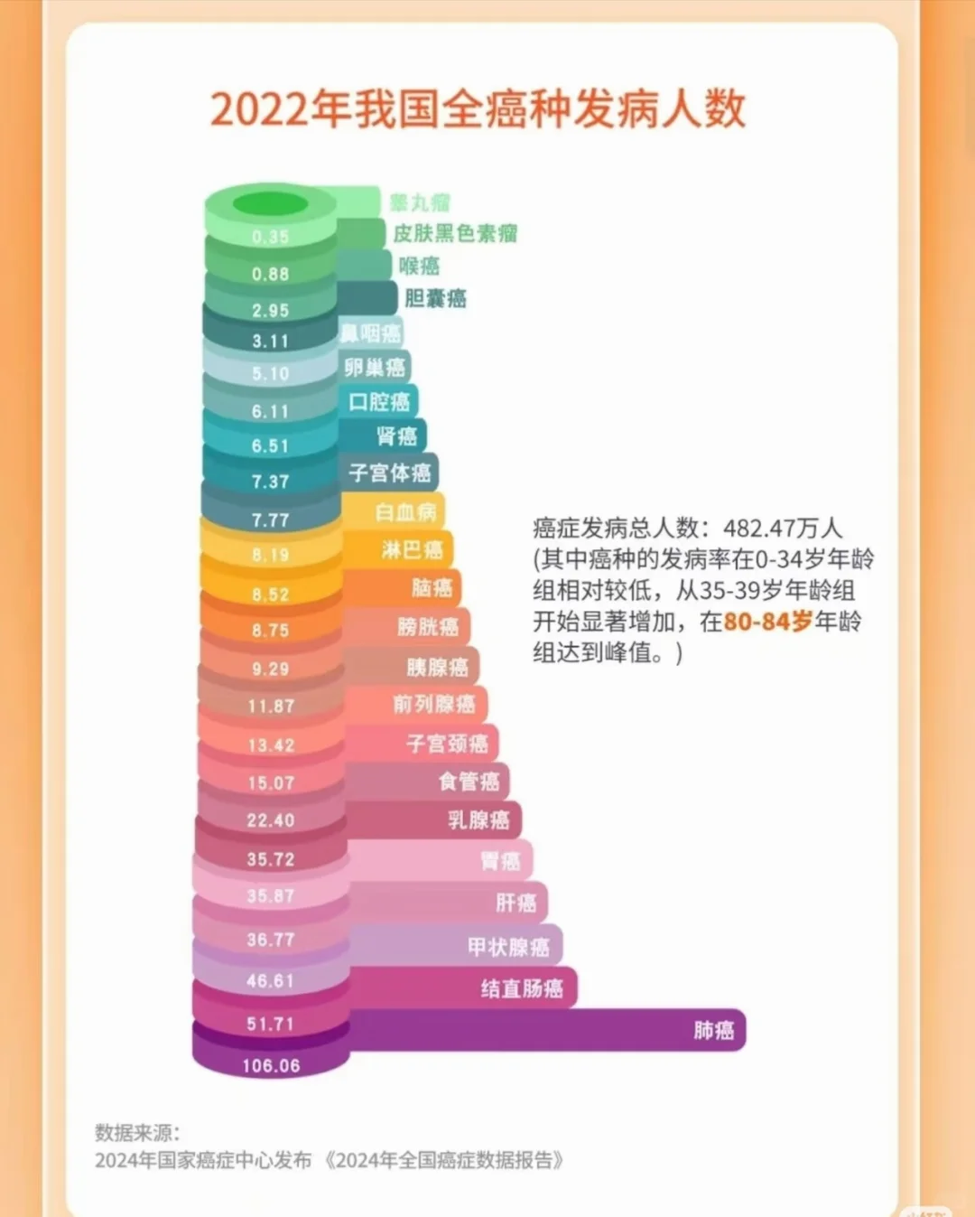 癌症疾病的现状和趋势，如何抗癌？