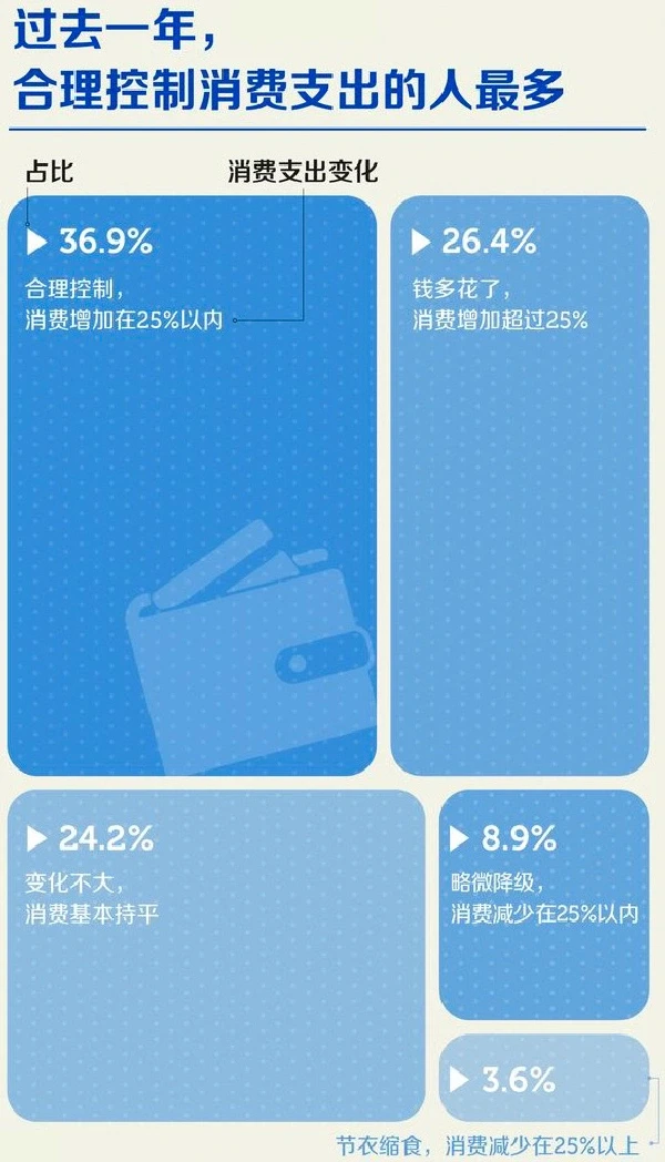 2023年中国人消费报告出炉