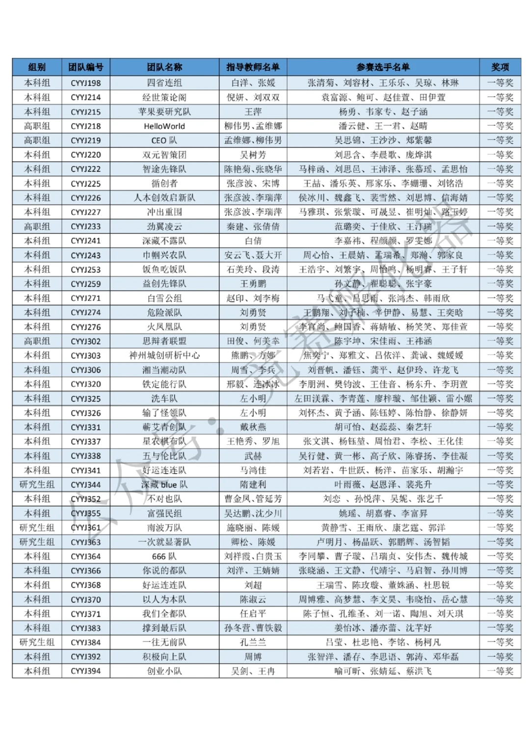 创业研究专题赛道全国总决赛获奖结果公告