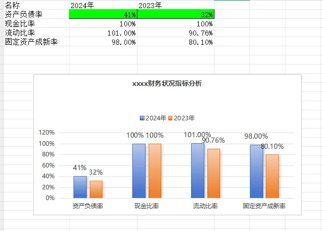 政府财务报告中的分析图