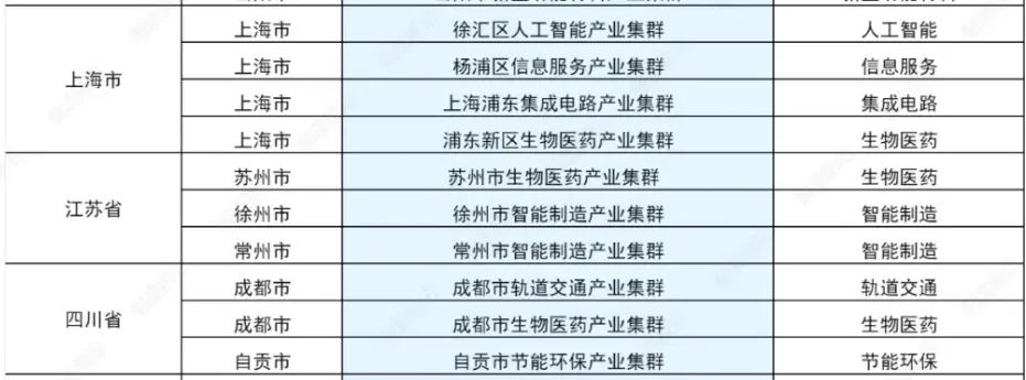 66个国家级战略性新兴产业集群分布