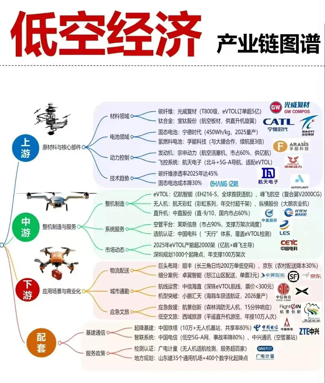 低空经济行业需要什么专业和相关院校