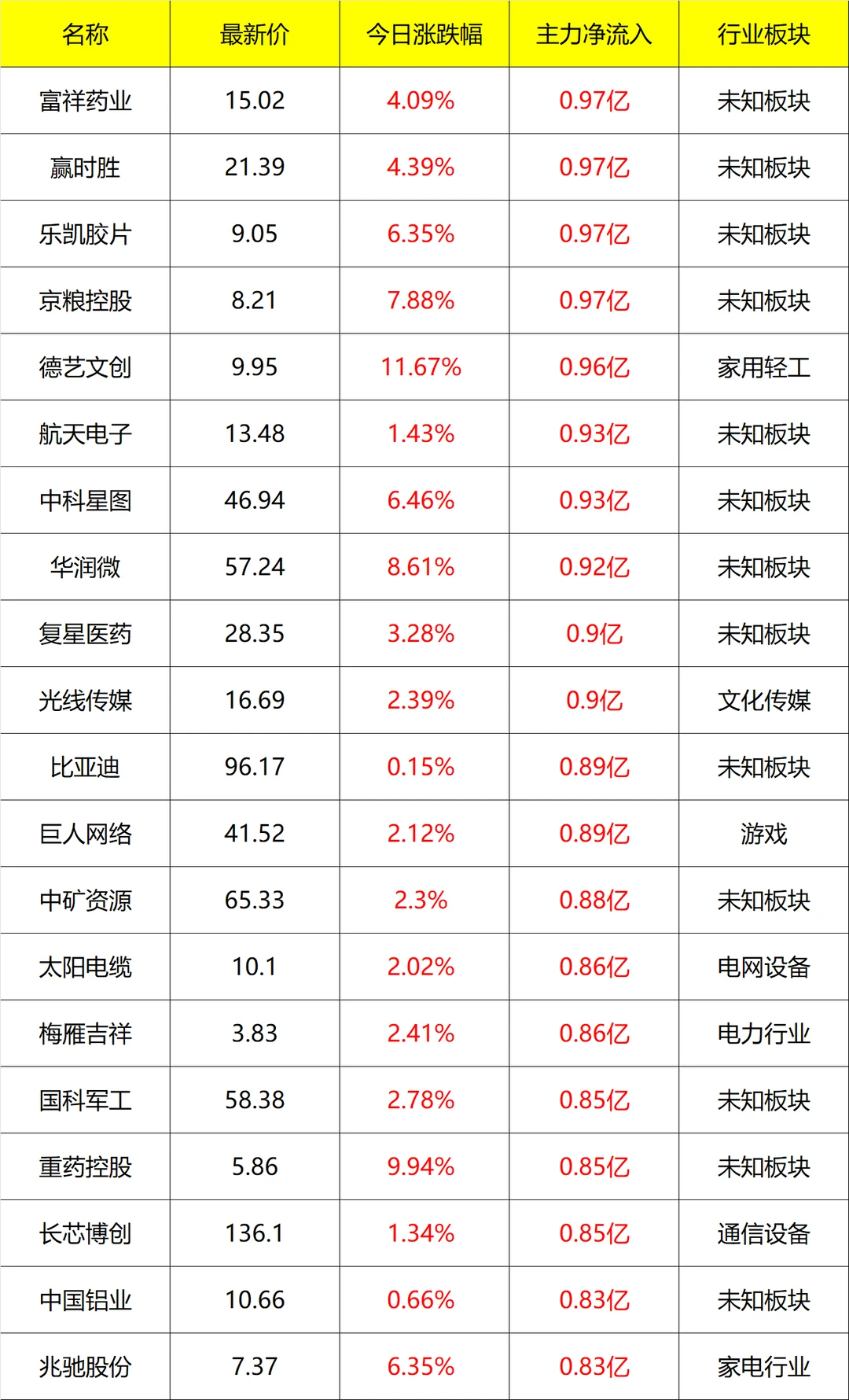 主力流入及流出_早盘 12月10号