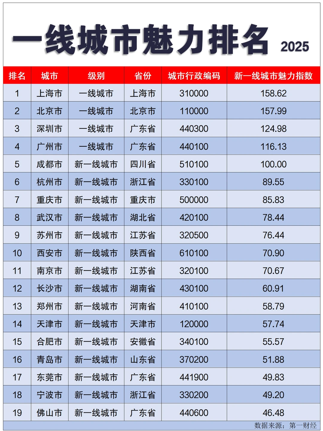 一线城市魅力排名，2025！