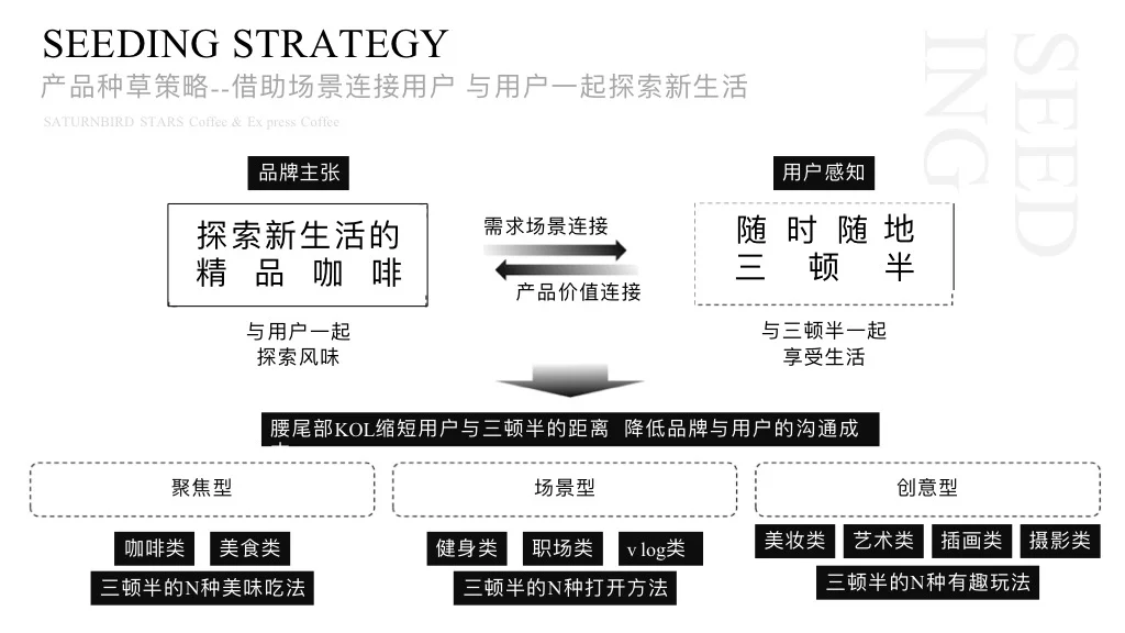干货｜三顿半咖啡新媒体内容传播规划方案