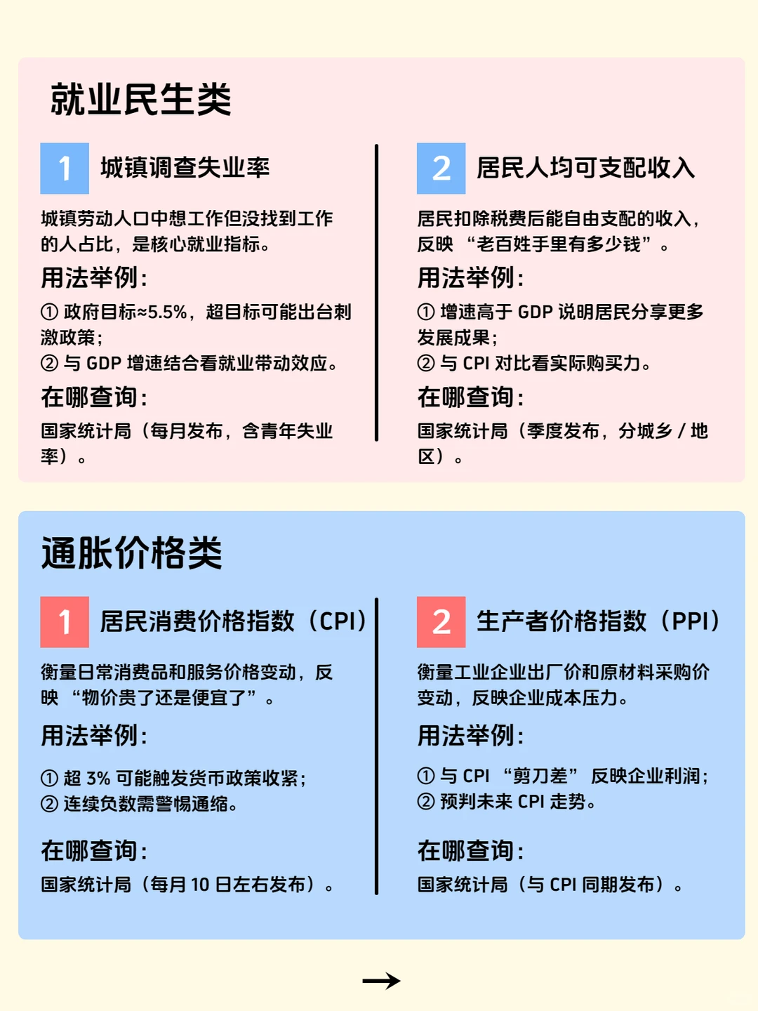 一文看懂12类宏观经济指标