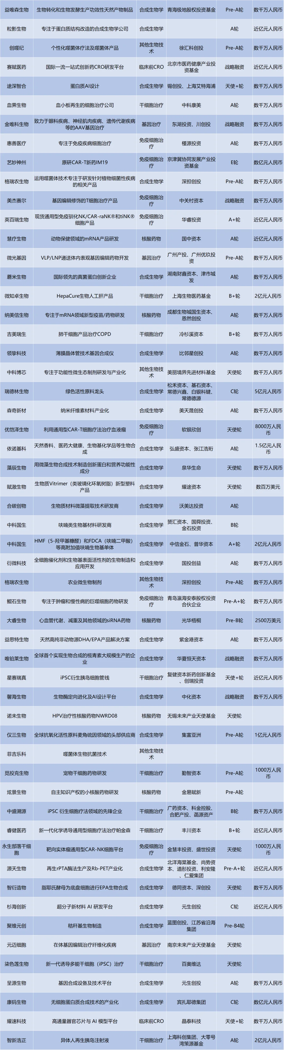 2025H1国内医疗赛道融资明细