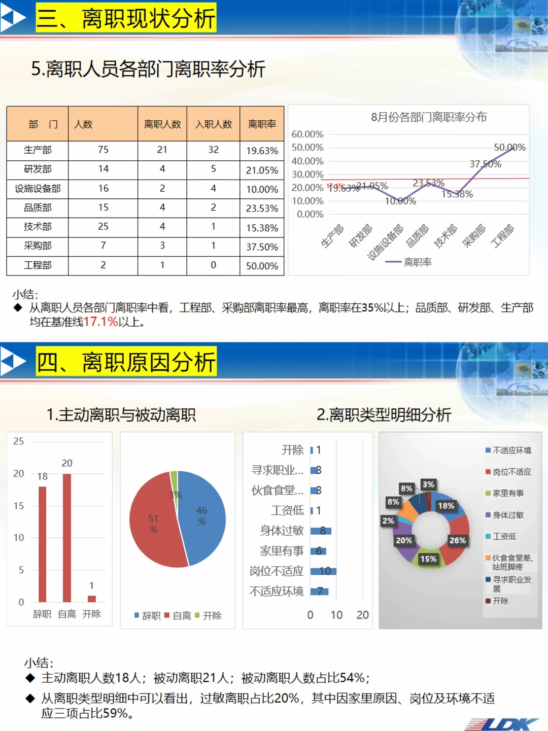 ✍️年度人力资源分析报告（含入离职分析）