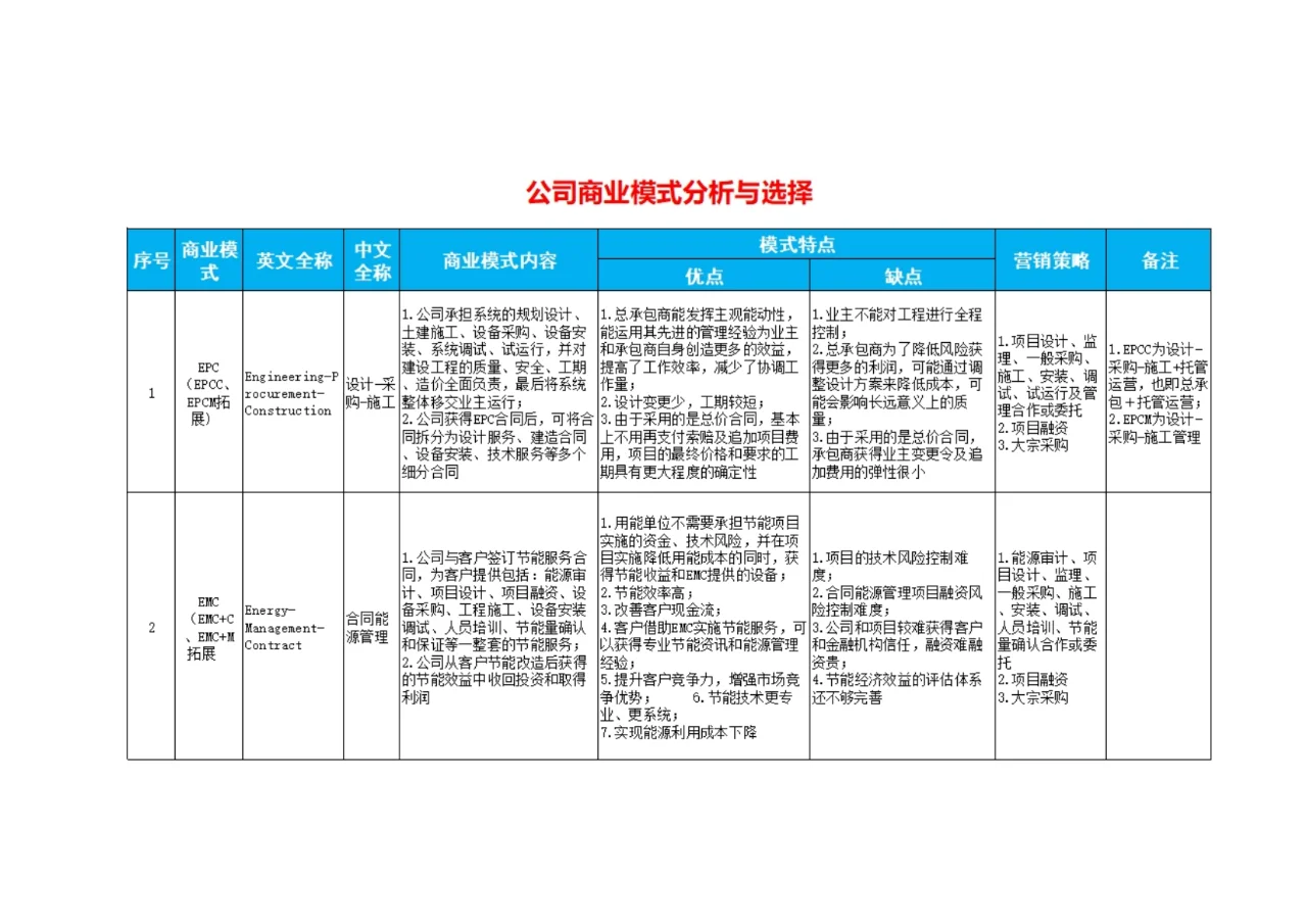 企业商业模式怎样分析与选择？