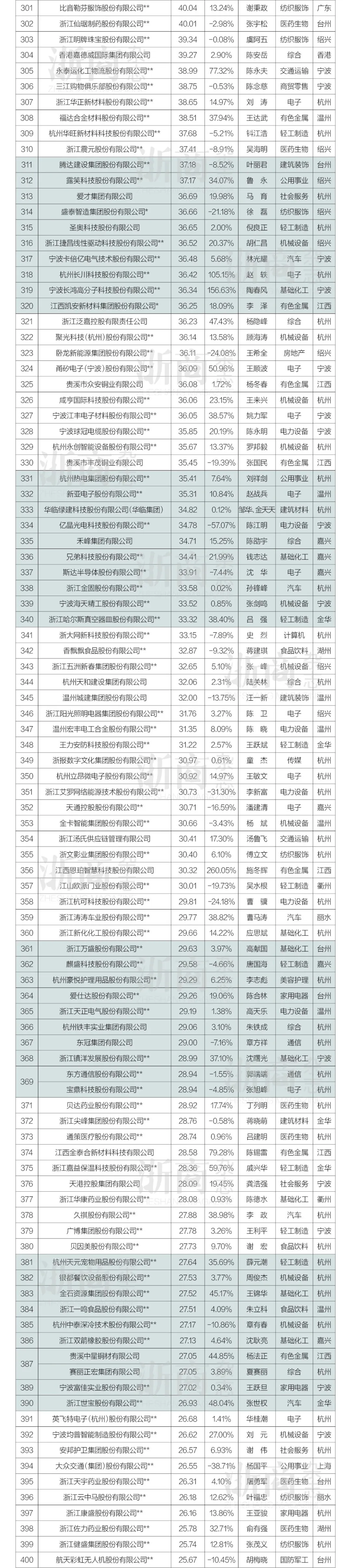 2025年浙商全国500强榜单