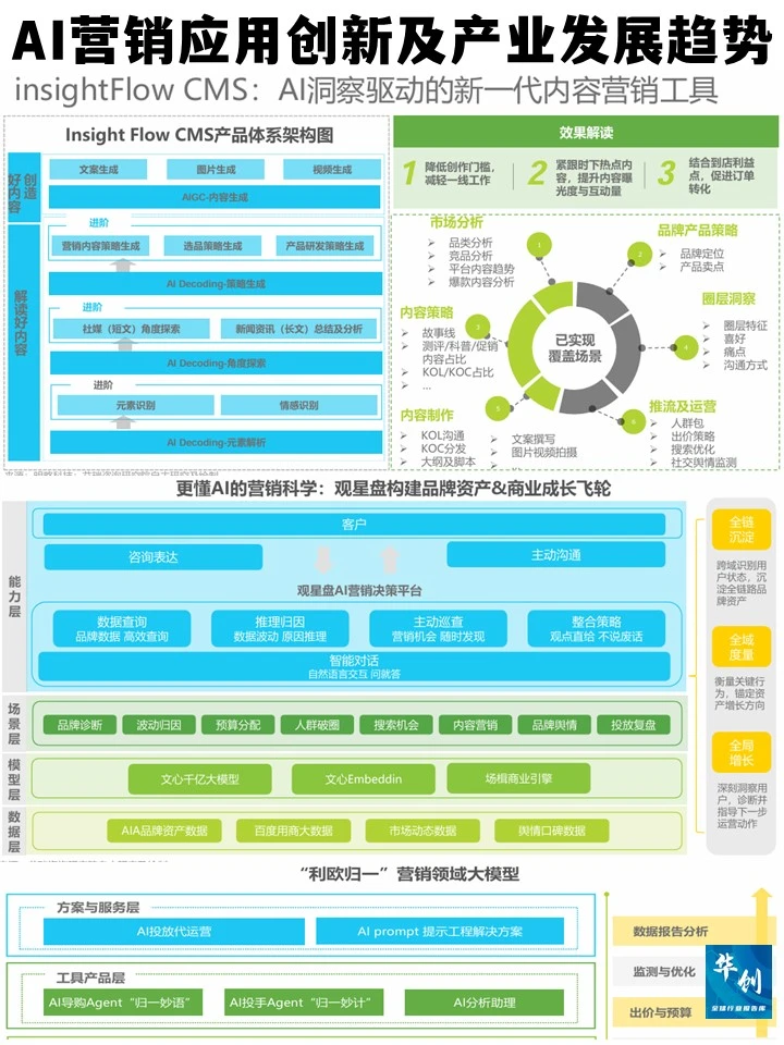 AI营销应用创新及产业发展趋势