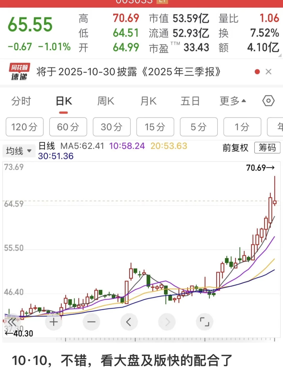 走出来了，趋势票，我的强项趋势