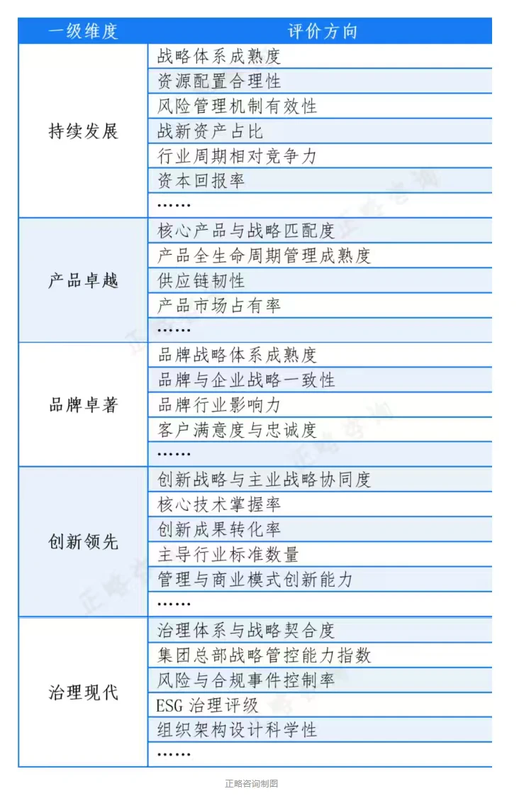 十五五规划：世界一流企业评价标准