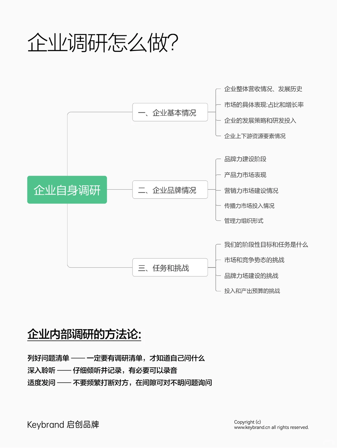 干货丨这才是专业完整的市场调研逻辑
