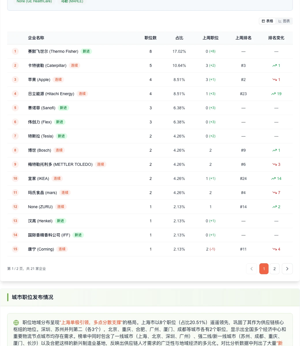 供应链招聘：总量微增，头部企业集中度提升