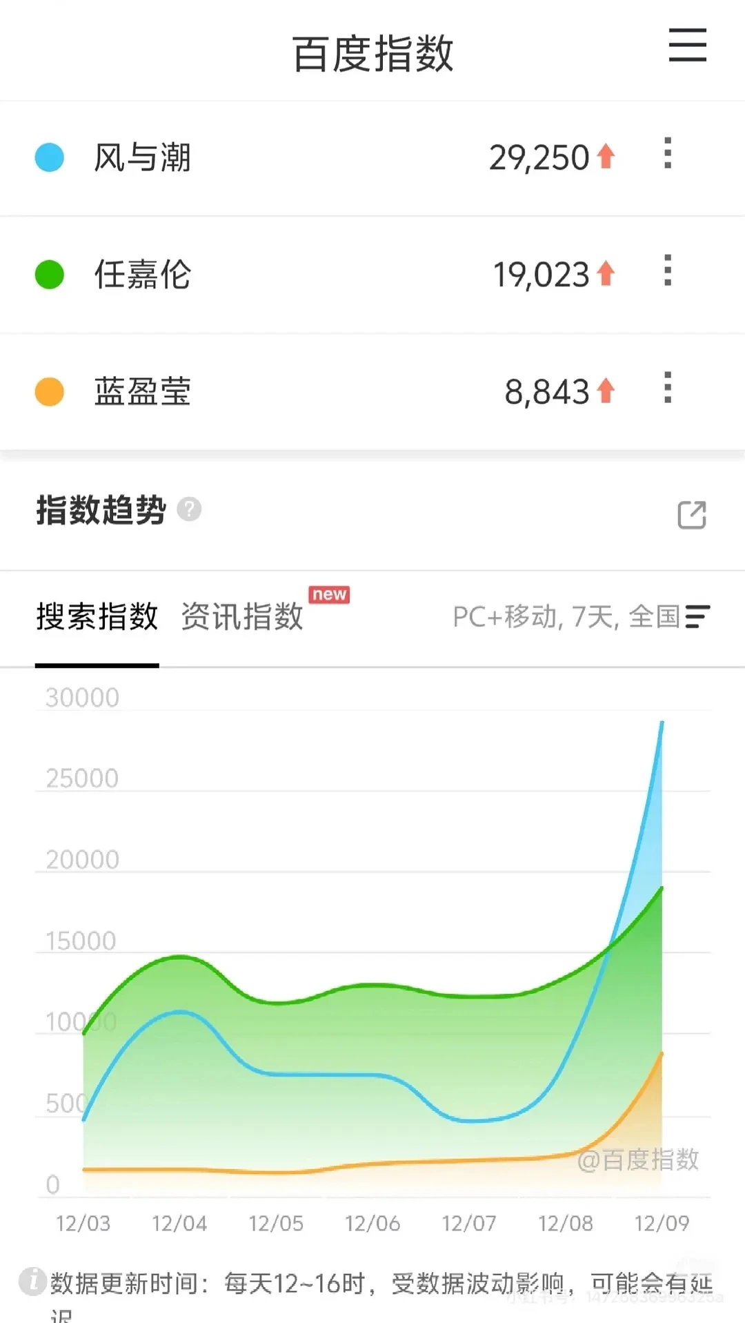 12.9云合、酷云、百指 (大盘估值15783w)