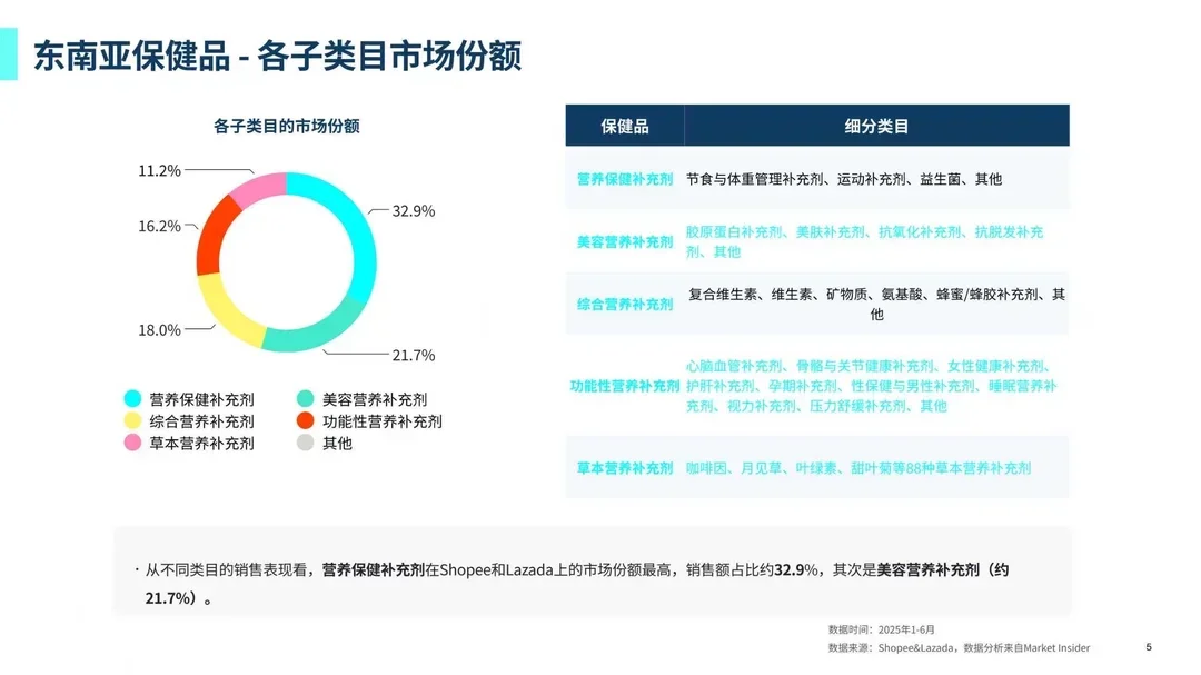 37页报告 | 东南亚膳食营养补充剂电商深度洞