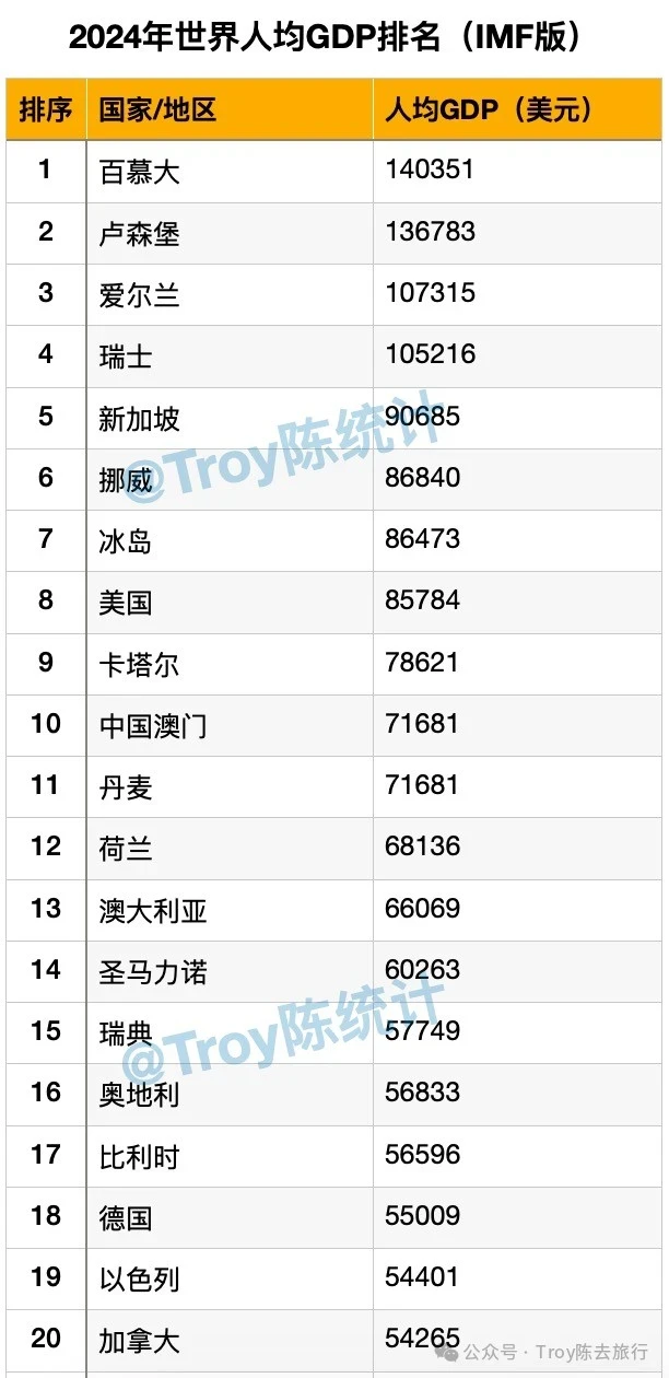 2024?全球人均GDP排名榜单