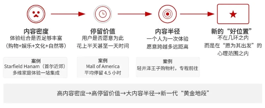 ［早图分享01］未来哪里是北京的城市中心？