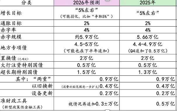 明年经济增长目标的市场预测