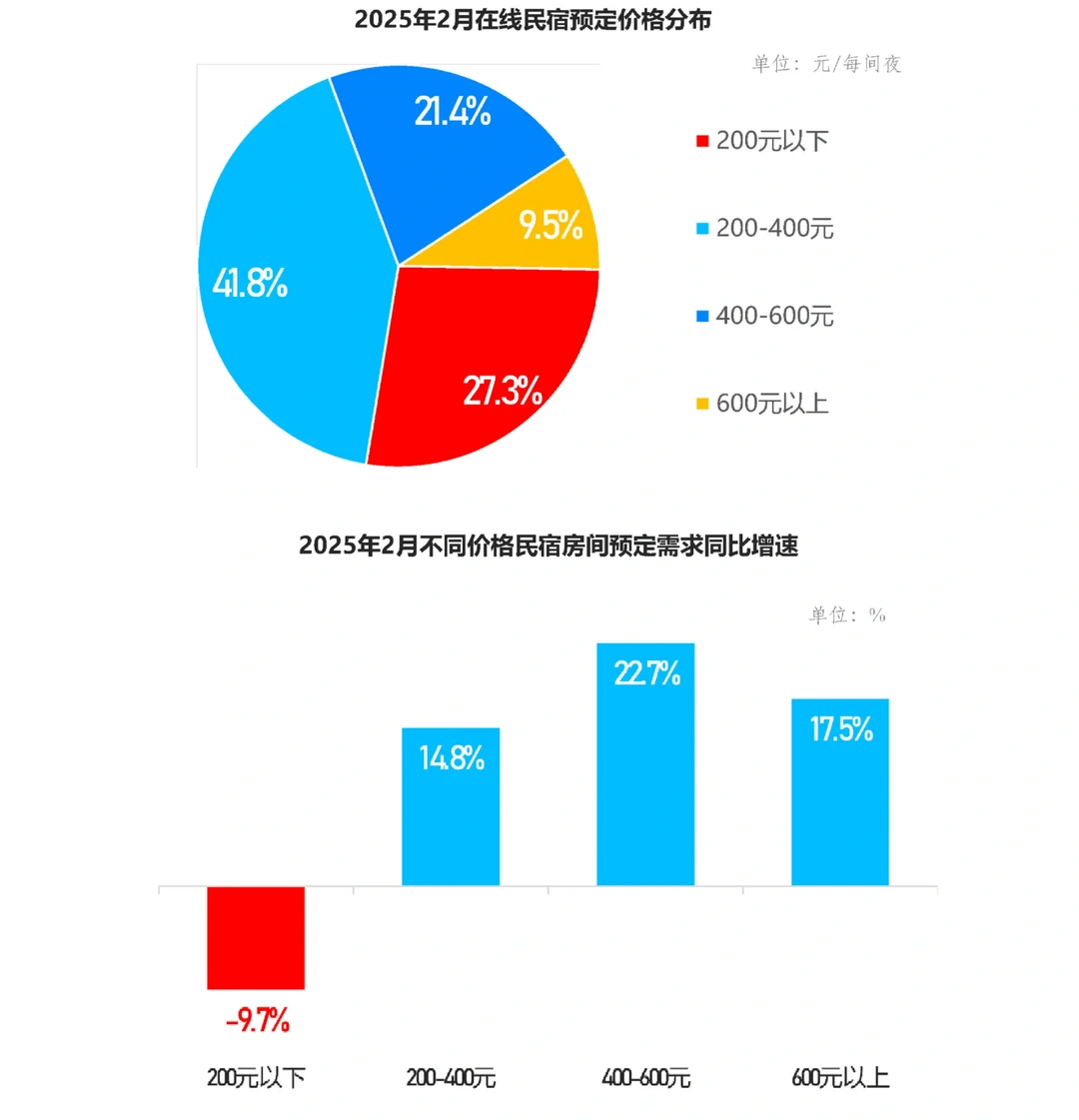 43页报告|2025年中国民宿行业发展趋势报告