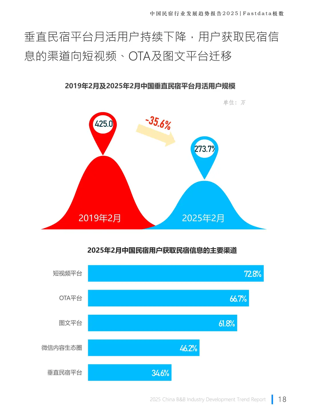 2025 中国民宿行业发展趋势报告