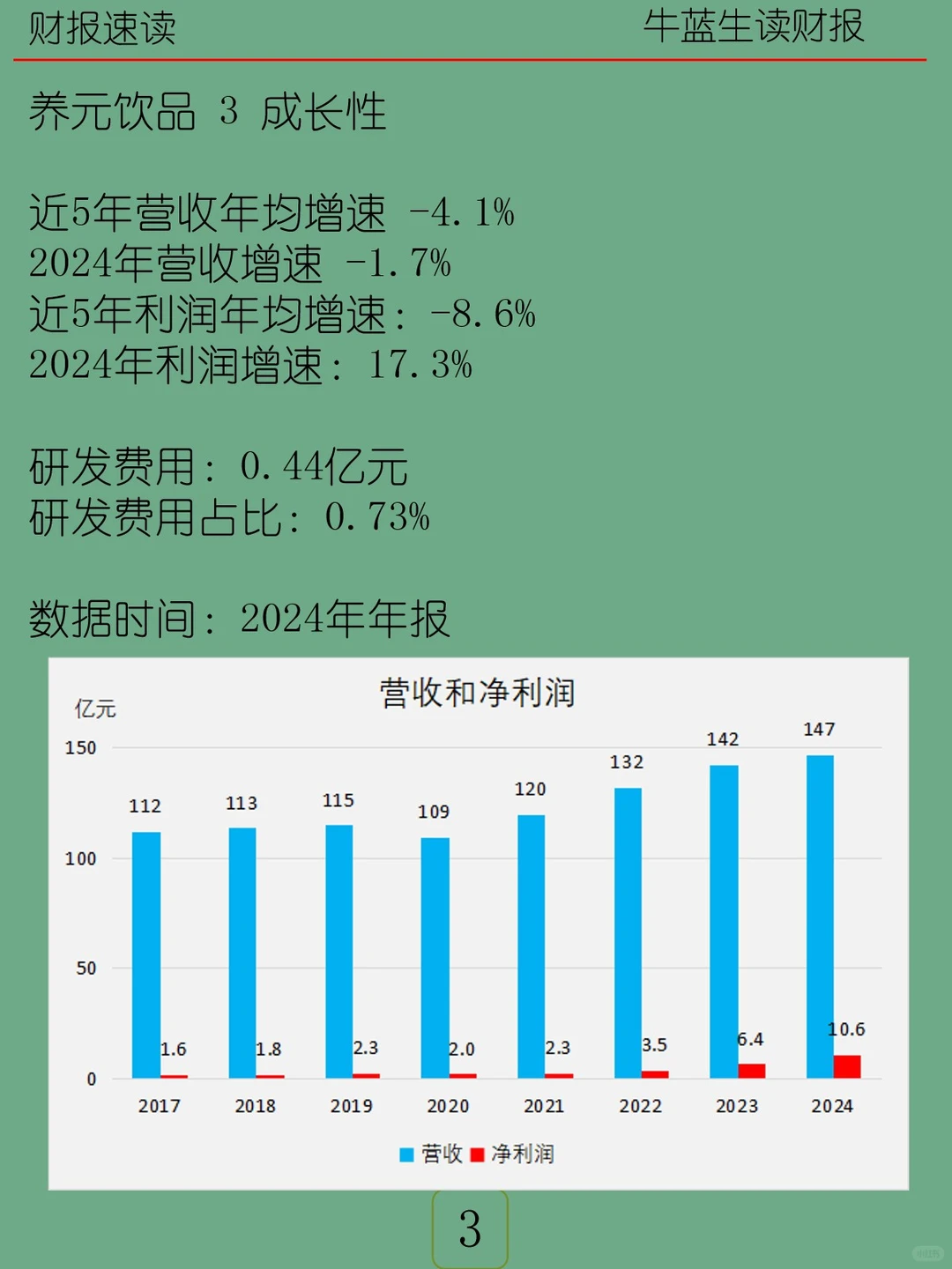 2024年报 | 146 养元饮品
