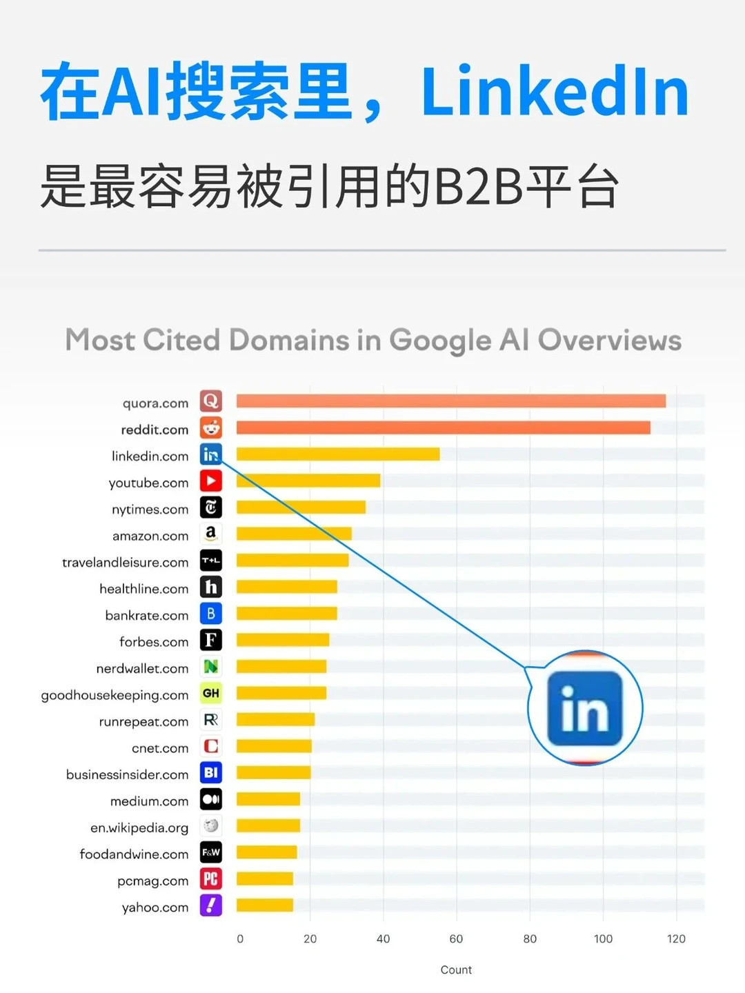 Ai搜索时代，LinkedIn最容易被Ai引用