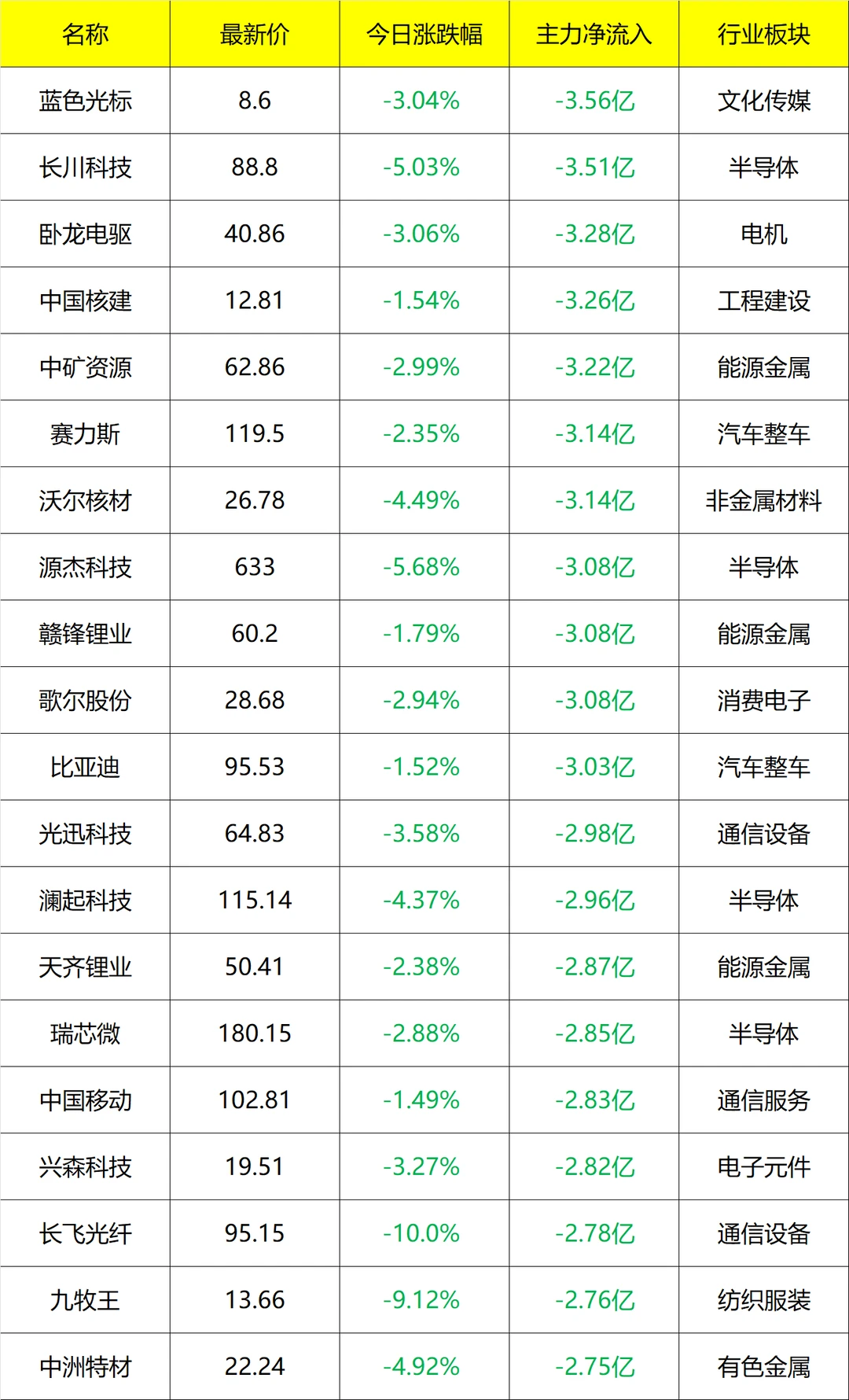 主力流入及流出_盘后 12月15号