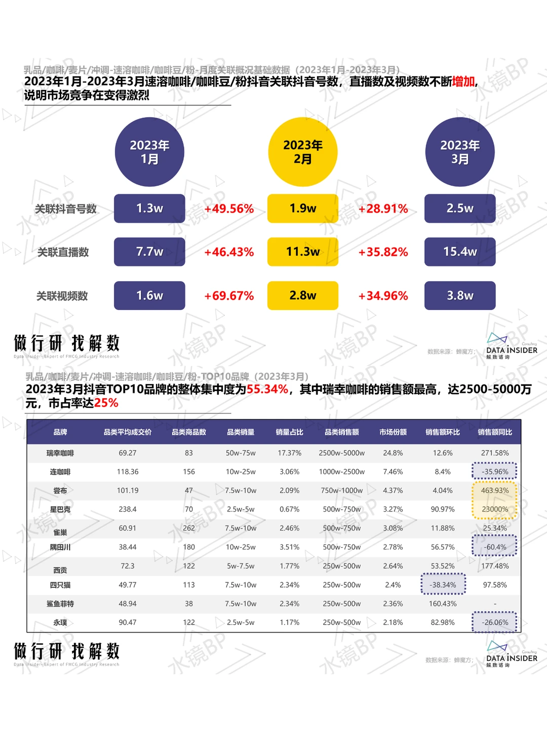咖啡赛道生存战:三大头部品牌的数据化生存